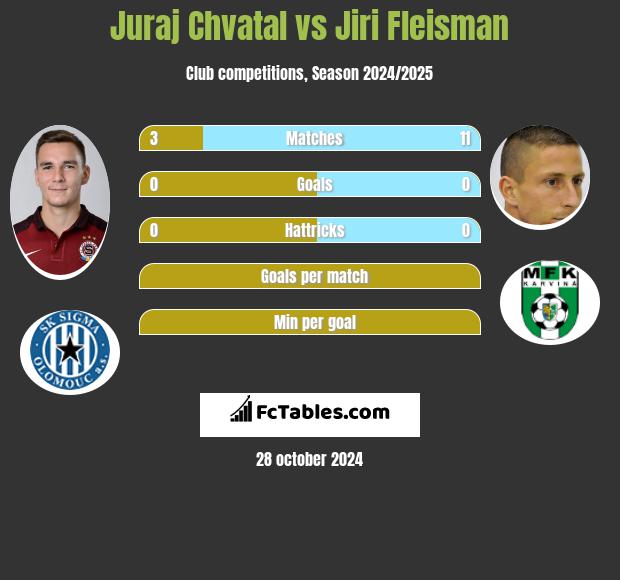 Juraj Chvatal vs Jiri Fleisman h2h player stats