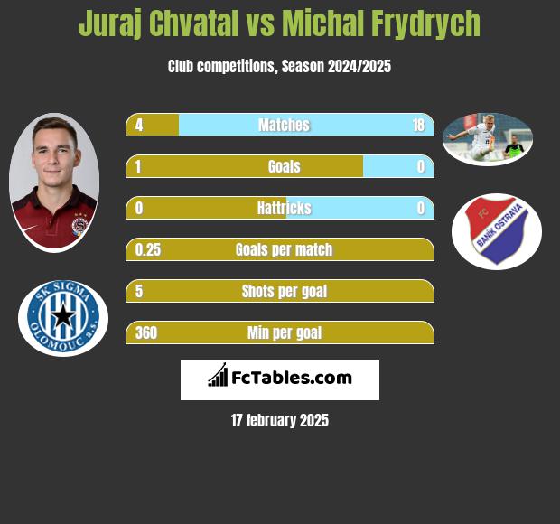 Juraj Chvatal vs Michal Frydrych h2h player stats