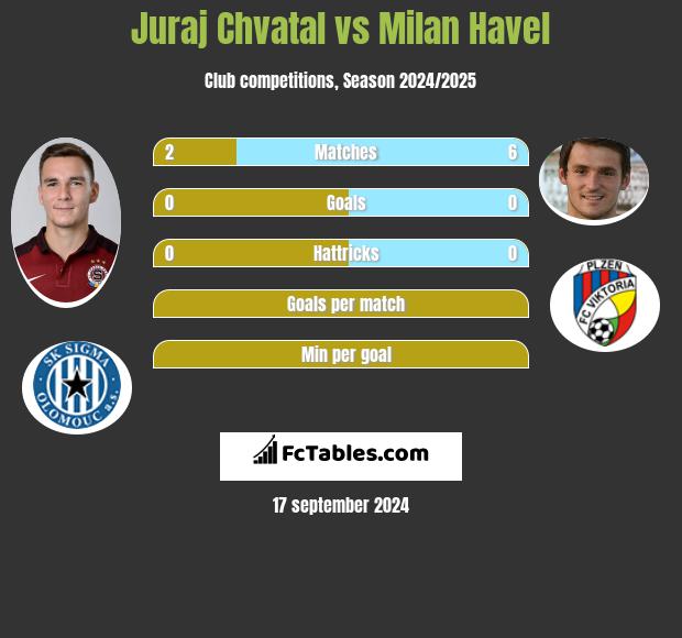 Juraj Chvatal vs Milan Havel h2h player stats