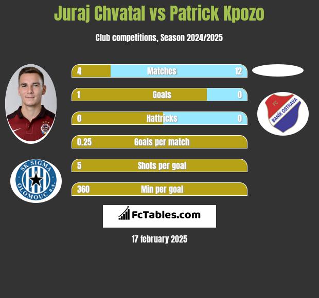 Juraj Chvatal vs Patrick Kpozo h2h player stats