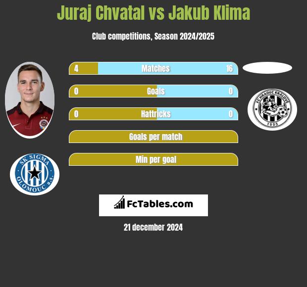 Juraj Chvatal vs Jakub Klima h2h player stats