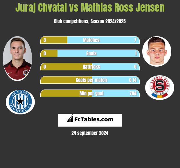 Juraj Chvatal vs Mathias Ross Jensen h2h player stats