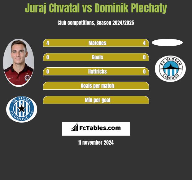 Juraj Chvatal vs Dominik Plechaty h2h player stats