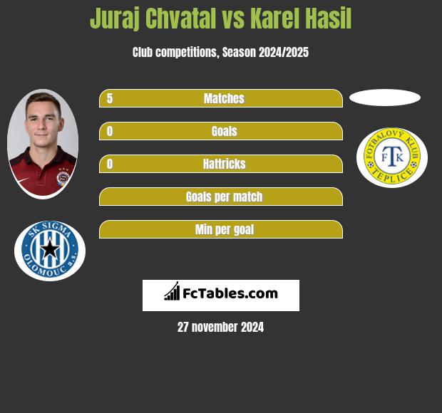 Juraj Chvatal vs Karel Hasil h2h player stats