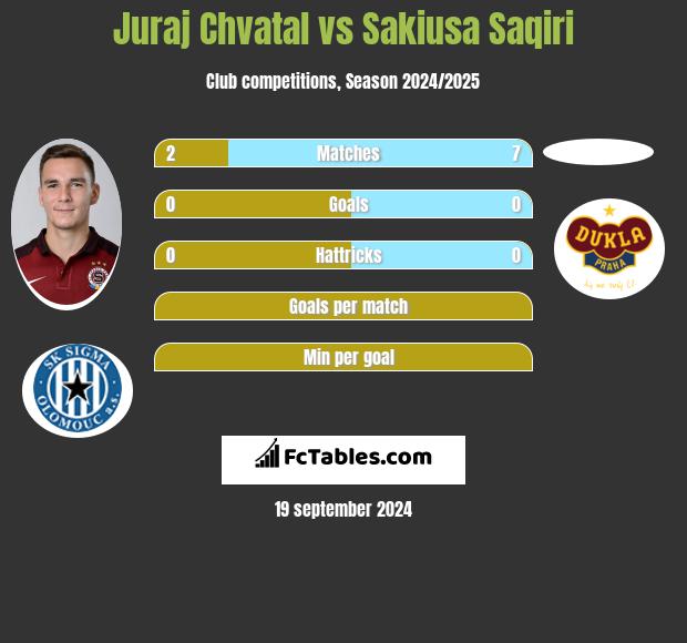 Juraj Chvatal vs Sakiusa Saqiri h2h player stats