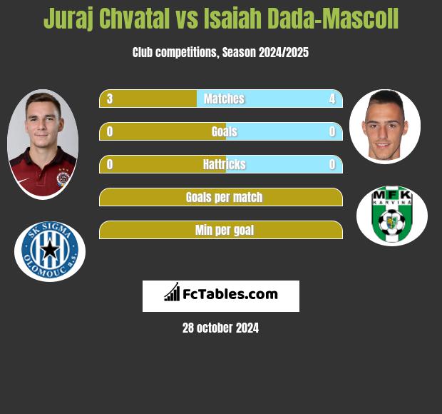 Juraj Chvatal vs Isaiah Dada-Mascoll h2h player stats