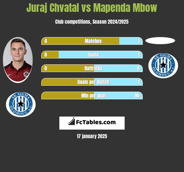 Juraj Chvatal vs Mapenda Mbow h2h player stats