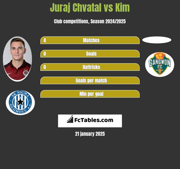 Juraj Chvatal vs Kim h2h player stats