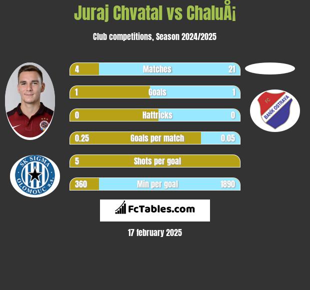 Juraj Chvatal vs ChaluÅ¡ h2h player stats