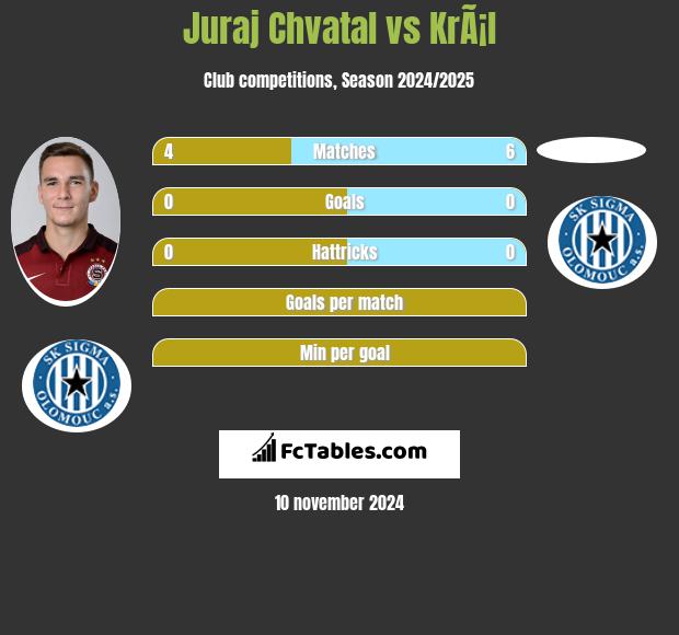 Juraj Chvatal vs KrÃ¡l h2h player stats