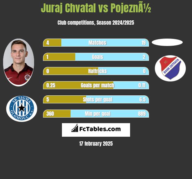 Juraj Chvatal vs PojeznÃ½ h2h player stats