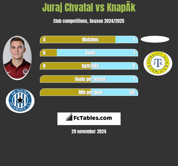 Juraj Chvatal vs KnapÃ­k h2h player stats