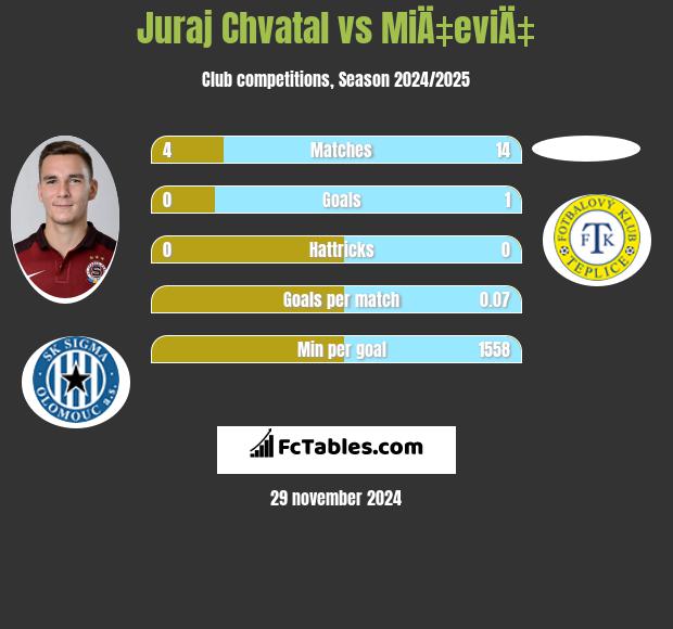 Juraj Chvatal vs MiÄ‡eviÄ‡ h2h player stats