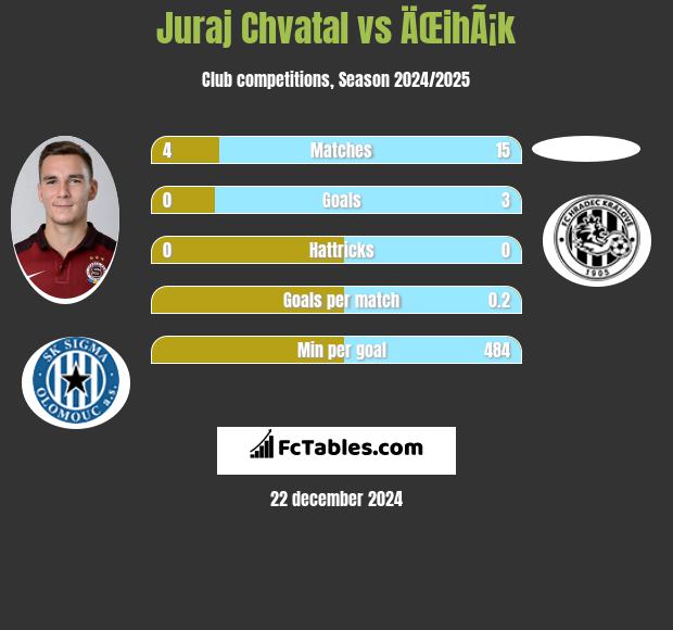 Juraj Chvatal vs ÄŒihÃ¡k h2h player stats