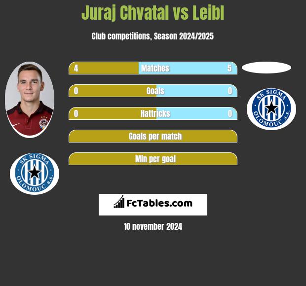 Juraj Chvatal vs Leibl h2h player stats