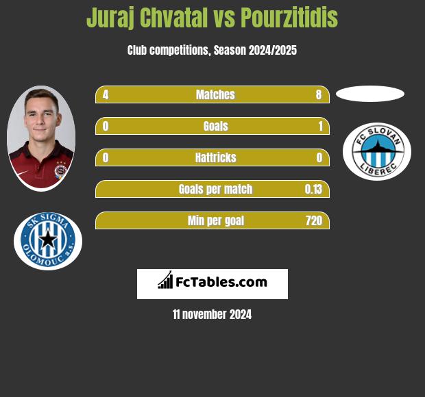 Juraj Chvatal vs Pourzitidis h2h player stats