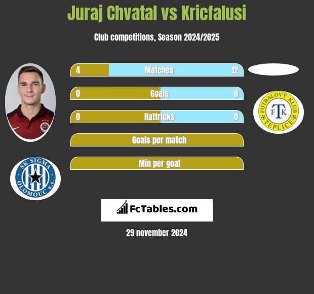 Juraj Chvatal vs Kricfalusi h2h player stats