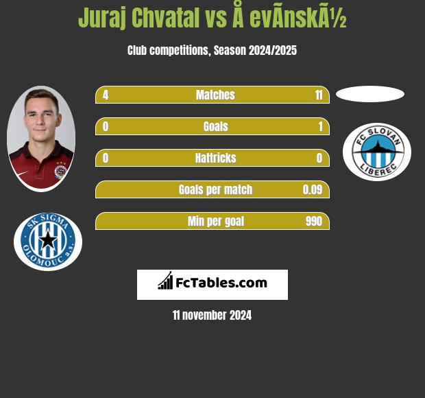 Juraj Chvatal vs Å evÃ­nskÃ½ h2h player stats