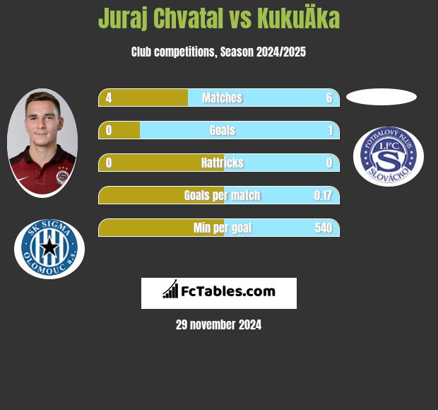 Juraj Chvatal vs KukuÄka h2h player stats