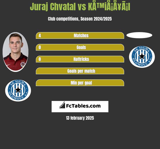 Juraj Chvatal vs KÅ™iÅ¡Å¥Ã¡l h2h player stats