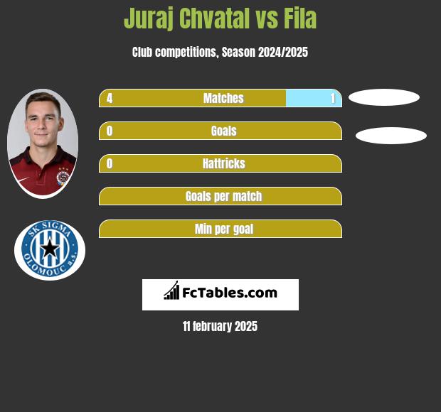 Juraj Chvatal vs Fila h2h player stats