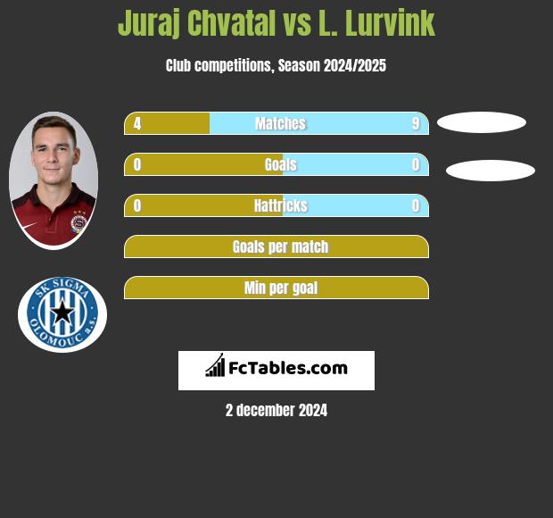 Juraj Chvatal vs L. Lurvink h2h player stats