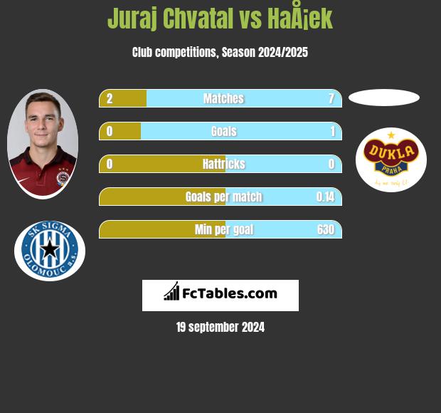 Juraj Chvatal vs HaÅ¡ek h2h player stats