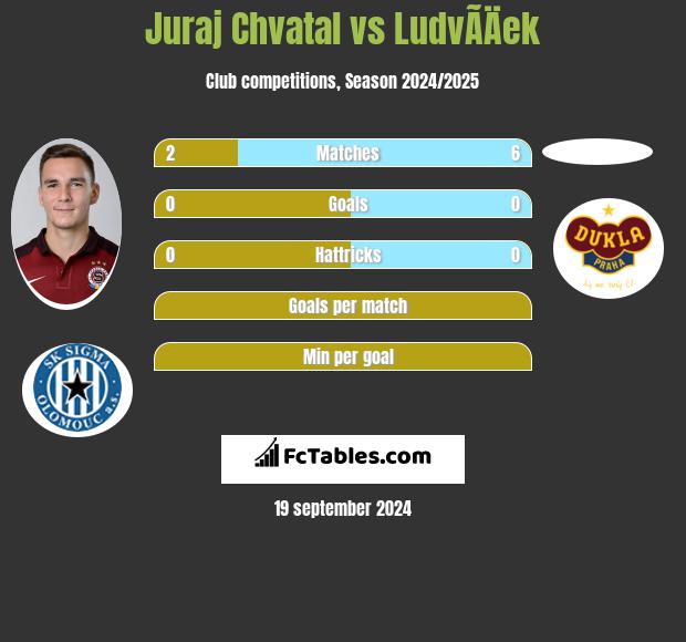 Juraj Chvatal vs LudvÃ­Äek h2h player stats