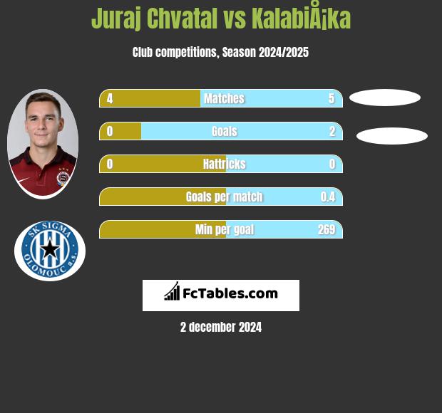 Juraj Chvatal vs KalabiÅ¡ka h2h player stats