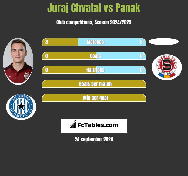 Juraj Chvatal vs Panak h2h player stats