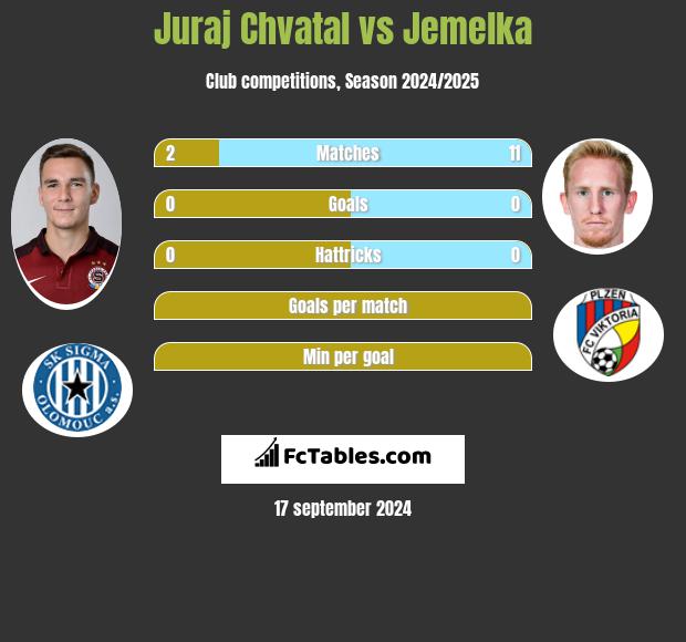 Juraj Chvatal vs Jemelka h2h player stats