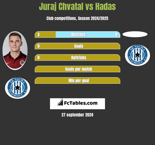 Juraj Chvatal vs Hadas h2h player stats