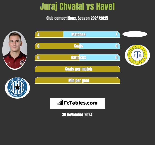 Juraj Chvatal vs Havel h2h player stats