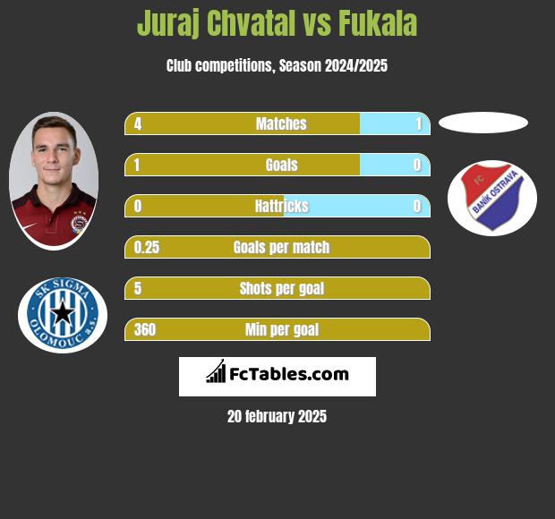 Juraj Chvatal vs Fukala h2h player stats