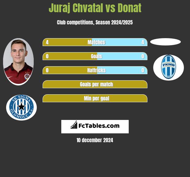 Juraj Chvatal vs Donat h2h player stats