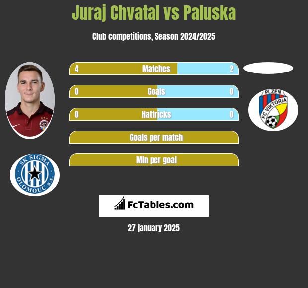 Juraj Chvatal vs Paluska h2h player stats