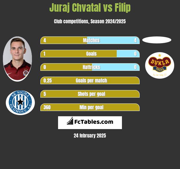 Juraj Chvatal vs Filip h2h player stats