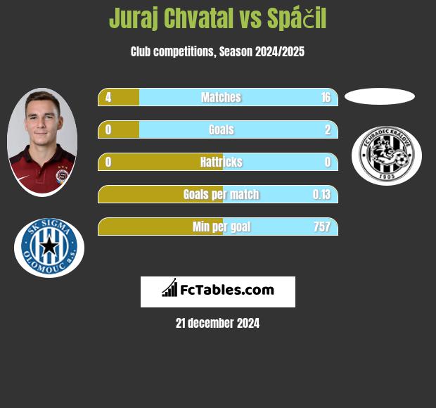 Juraj Chvatal vs Spáčil h2h player stats