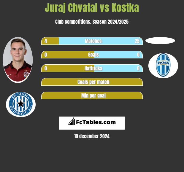 Juraj Chvatal vs Kostka h2h player stats