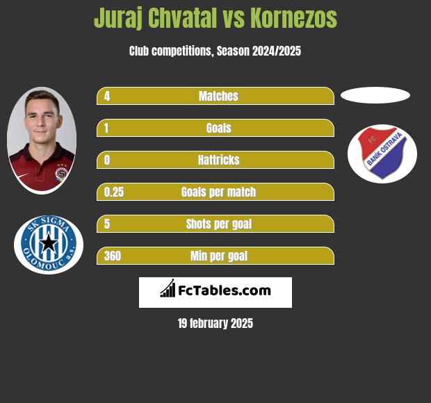 Juraj Chvatal vs Kornezos h2h player stats