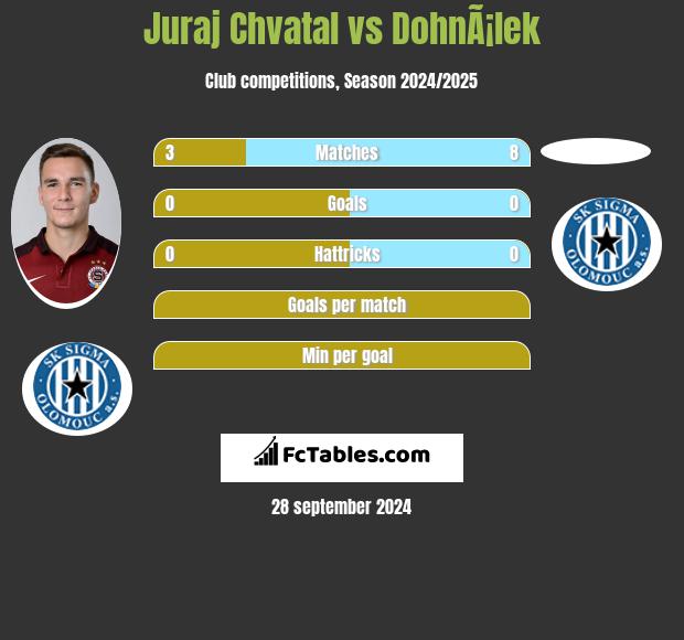 Juraj Chvatal vs DohnÃ¡lek h2h player stats