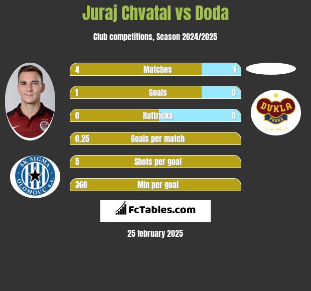 Juraj Chvatal vs Doda h2h player stats