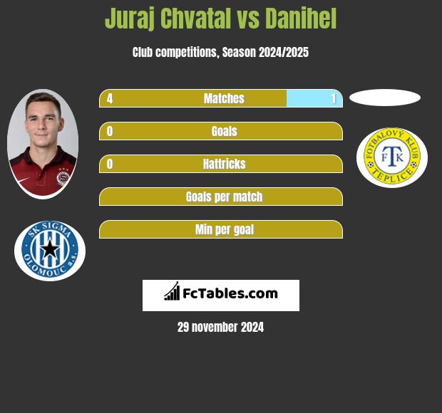 Juraj Chvatal vs Danihel h2h player stats