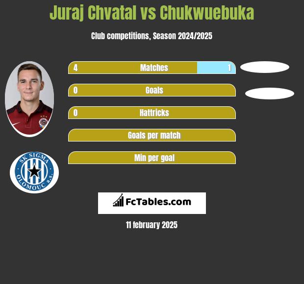 Juraj Chvatal vs Chukwuebuka h2h player stats