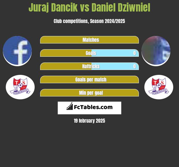 Juraj Dancik vs Daniel Dziwniel h2h player stats