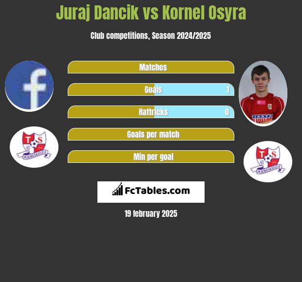 Juraj Dancik vs Kornel Osyra h2h player stats