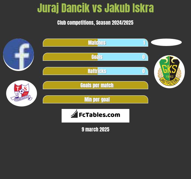 Juraj Dancik vs Jakub Iskra h2h player stats