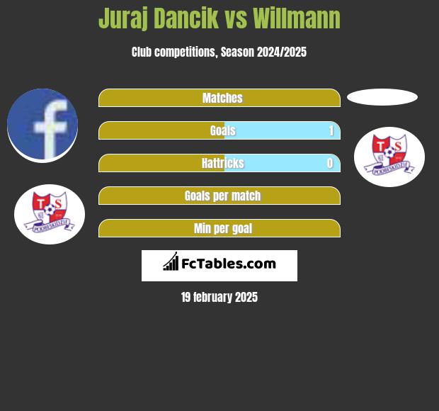 Juraj Dancik vs Willmann h2h player stats