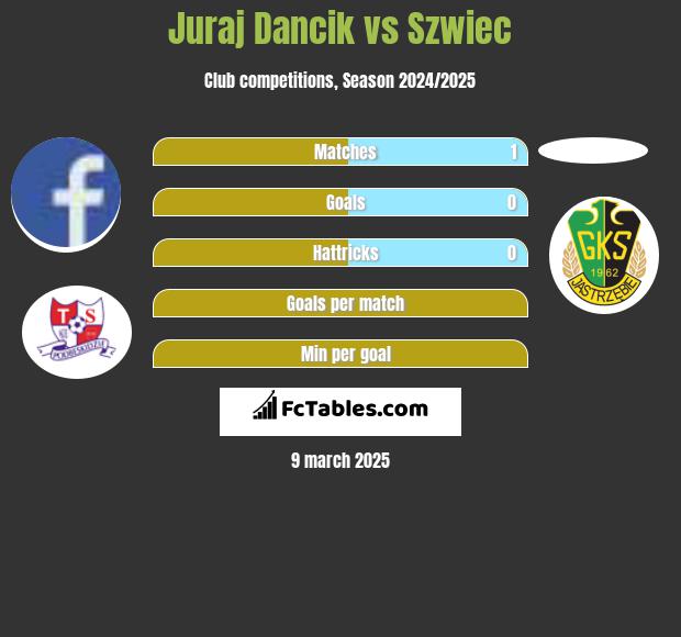 Juraj Dancik vs Szwiec h2h player stats