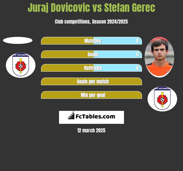 Juraj Dovicovic vs Stefan Gerec h2h player stats